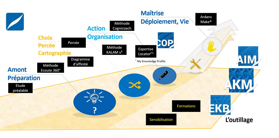 Protéger les Compétences Clés de l'Entreprise - Knowledge Management